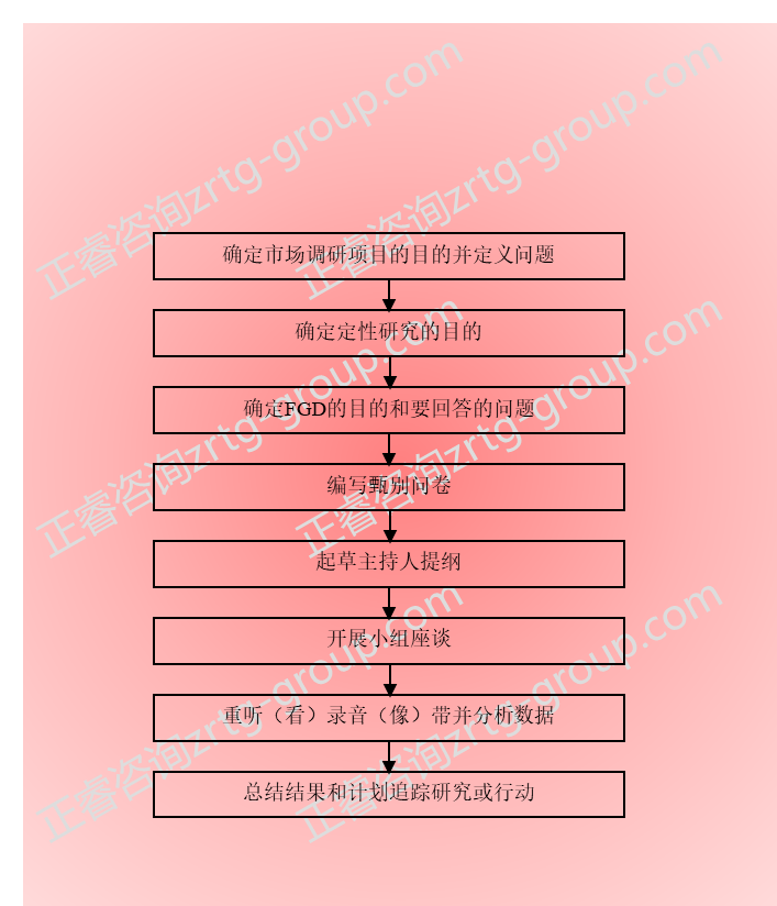 【營(yíng)銷(xiāo)管理】營(yíng)銷(xiāo)策略分析之市場(chǎng)調(diào)研方法詳解