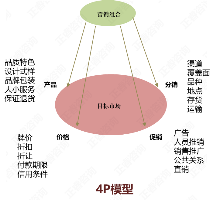 【營銷管理】4P營銷理論及現(xiàn)代主要營銷思想解析