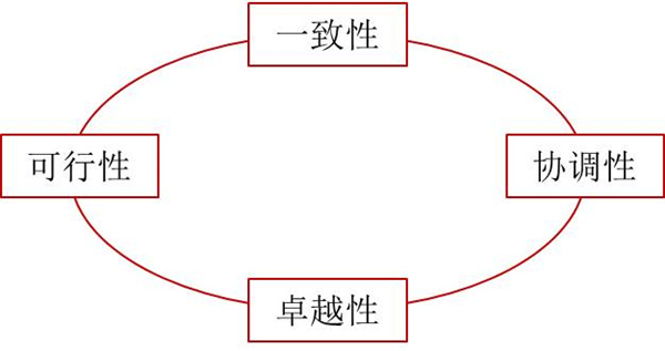 如何評價(jià)企業(yè)戰(zhàn)略？企業(yè)戰(zhàn)略評價(jià)標(biāo)準(zhǔn)！