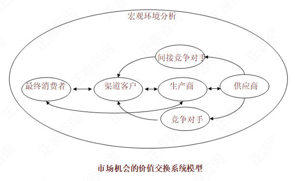 【營(yíng)銷管理】如何分析市場(chǎng)機(jī)會(huì)？市場(chǎng)機(jī)會(huì)分析矩陣