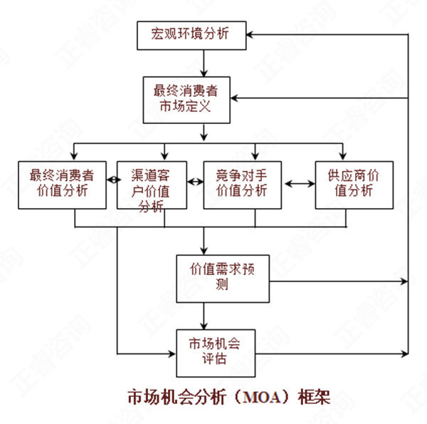 【營(yíng)銷管理】如何分析市場(chǎng)機(jī)會(huì)？市場(chǎng)機(jī)會(huì)分析矩陣