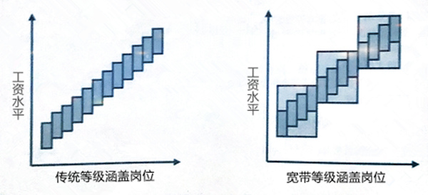 【薪酬管理】什么是寬帶薪酬？寬帶薪酬的作用