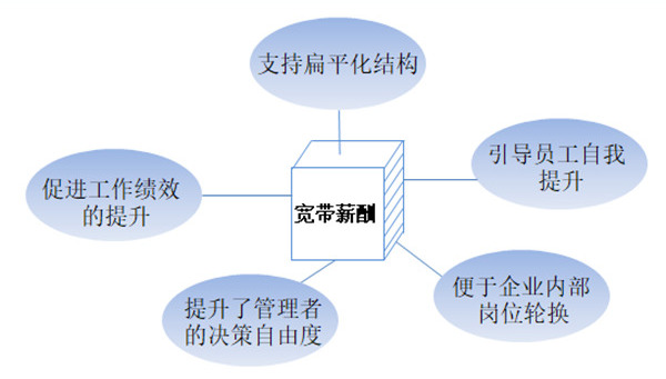 【薪酬管理】什么是寬帶薪酬？寬帶薪酬的作用