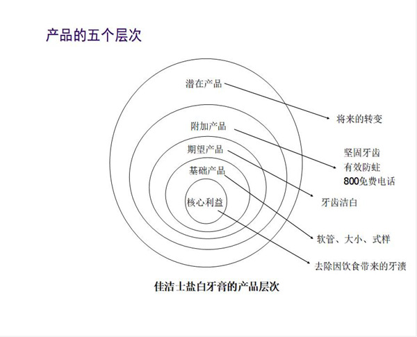 【營銷管理】產(chǎn)品五層次理論