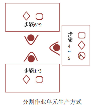 【精益生產(chǎn)】單元式生產(chǎn)方式種類及特點(diǎn)