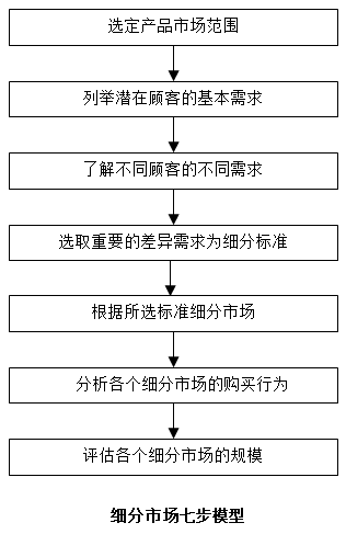 【營銷管理】如何細分市場？市場細分標(biāo)準！