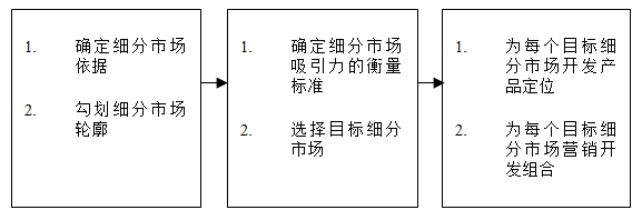 【營銷管理】如何細分市場？市場細分標(biāo)準！