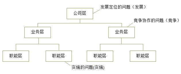 【戰(zhàn)略管理】企業(yè)戰(zhàn)略的三個(gè)層次