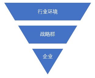 什么是戰(zhàn)略群分析？戰(zhàn)略群分析步驟