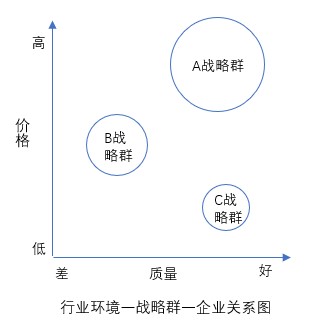 什么是戰(zhàn)略群分析？戰(zhàn)略群分析步驟