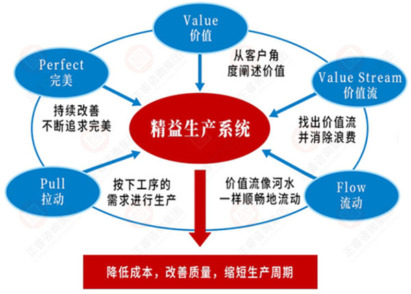 如何系統(tǒng)導入精益生產(chǎn)