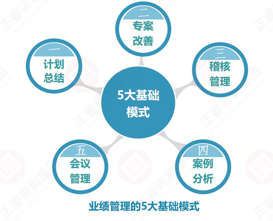 企業(yè)業(yè)績管理的基礎(chǔ)是？業(yè)績管理5大基礎(chǔ)模式