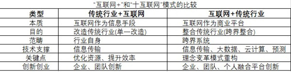 互聯(lián)網(wǎng)+新模式本質(zhì)及理念解讀