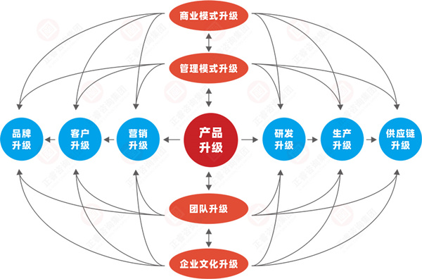 什么是企業(yè)戰(zhàn)略轉(zhuǎn)型？企業(yè)戰(zhàn)略轉(zhuǎn)型的方向性分析