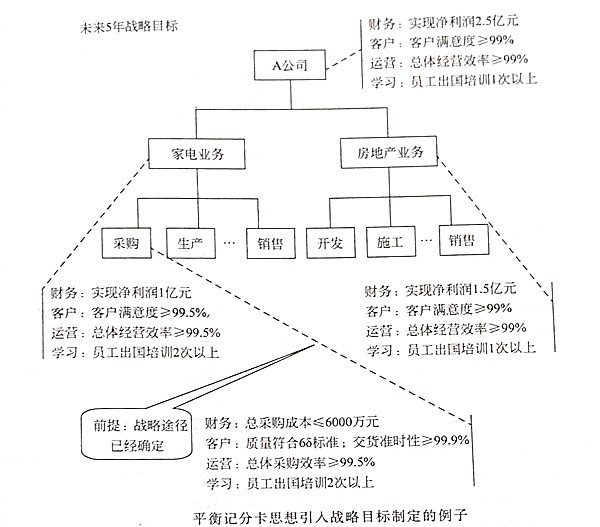 如何將平衡記分卡思想引入戰(zhàn)略目標？