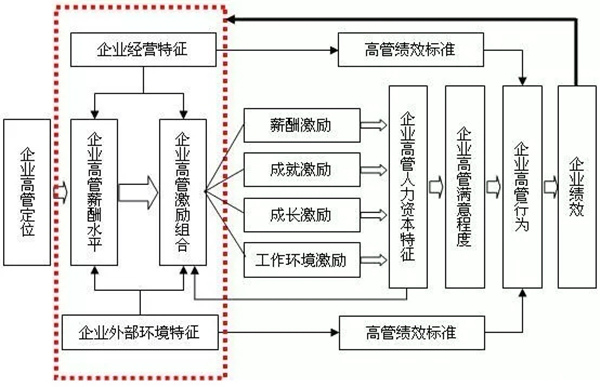 高管薪酬如何設(shè)計？