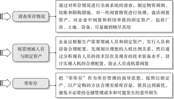 精益成本控制的要點有哪些？