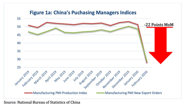 中國PMI指數(shù)下降了約22%，