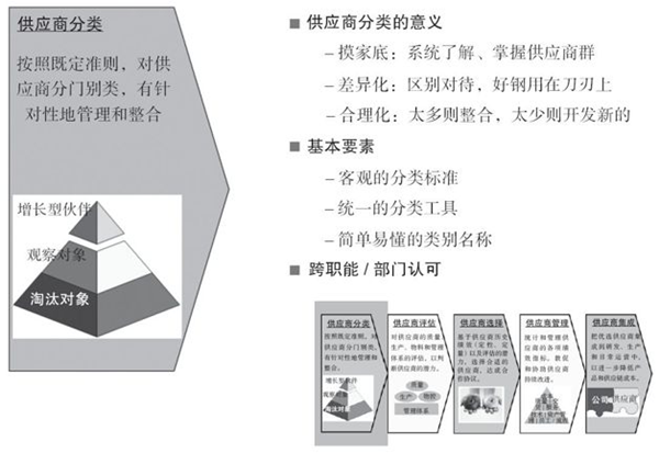 如何對供應商進行分類？