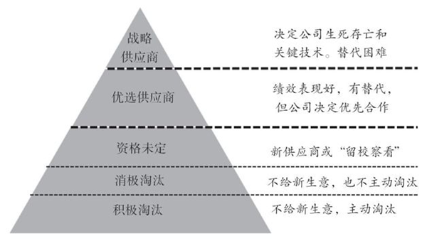 如何對供應商進行分類？