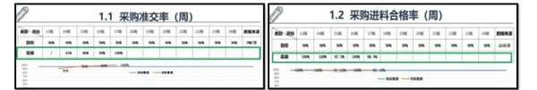 采購倉儲(chǔ)效率達(dá)到98%