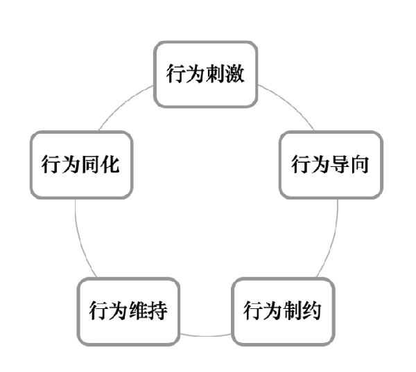 激勵機制包含哪些內(nèi)容？