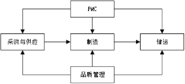 企業(yè)各部門(mén)分工運(yùn)作機(jī)制