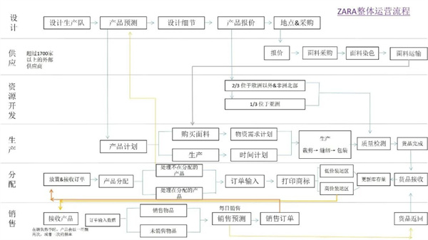 【供應鏈管理】Zara獨領(lǐng)策略之道