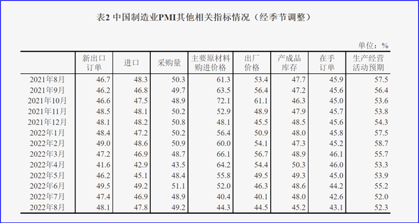 8月制造業(yè)PMI再陷萎縮，今年GDP增長(zhǎng)目標(biāo)可能落空