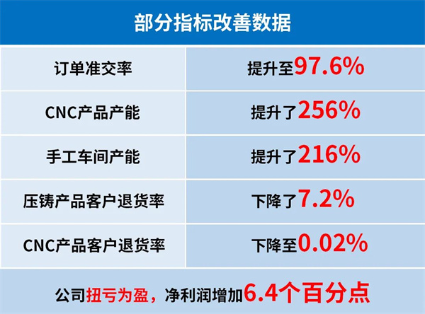 第二期管理升級部分指標(biāo)改善數(shù)據(jù)