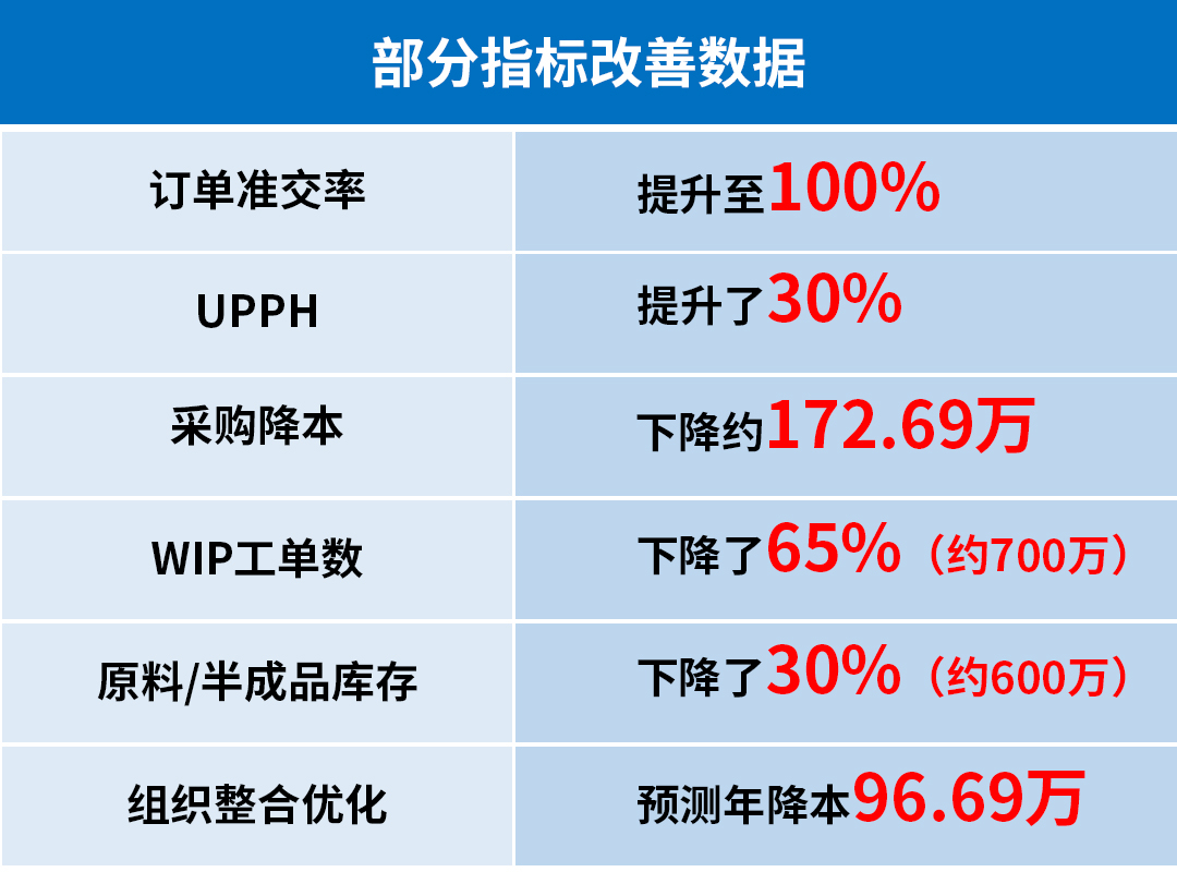 新貴集團部分指標改善數(shù)據(jù)