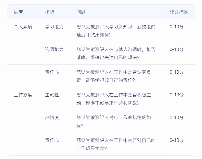 如何實(shí)施360度績(jī)效評(píng)估，確保反饋全面且客觀？